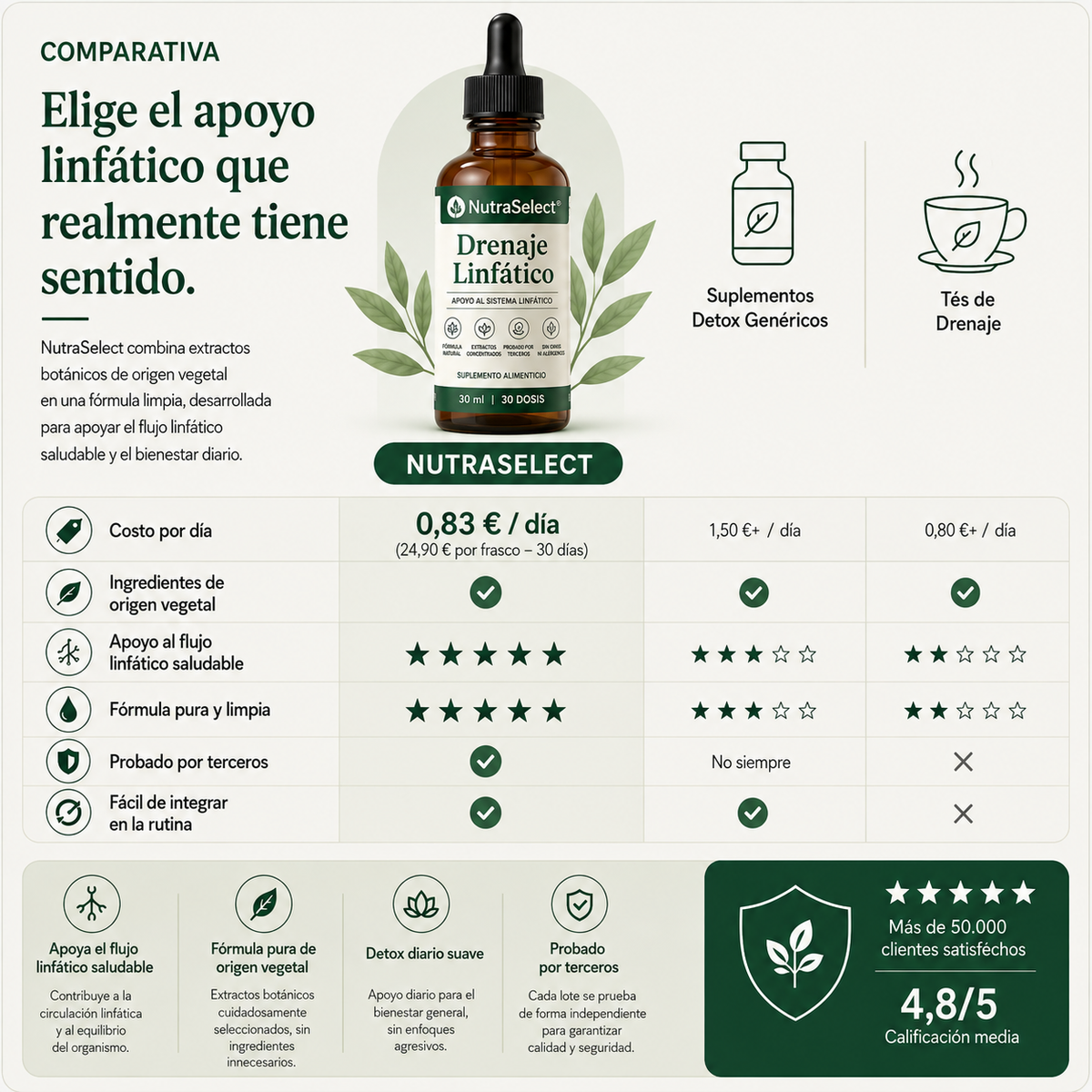 Drenaje Linfático NutraSelect® – Fórmula Herbal Natural